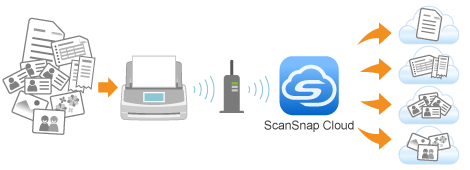 Vinculación con un servicio en la nube mediante ScanSnap Cloud