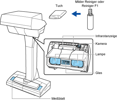 Reinigung des ScanSnap