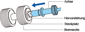 Anbringen der Bremsrolle an der Achse