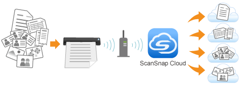 When Using ScanSnap Cloud