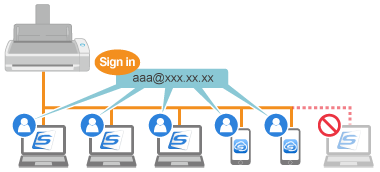 Up to Five Devices Can Be Used with a Single ScanSnap Account