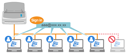 Up to Five Devices Can Be Used with a Single ScanSnap Account