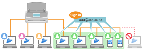 Up to Five Devices Can Be Used with a Single ScanSnap Account