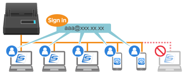 Up to Five Devices Can Be Used with a Single ScanSnap Account