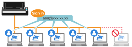 Up to Five Devices Can Be Used with a Single ScanSnap Account