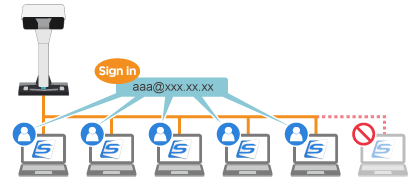 Up to Five Devices Can Be Used with a Single ScanSnap Account