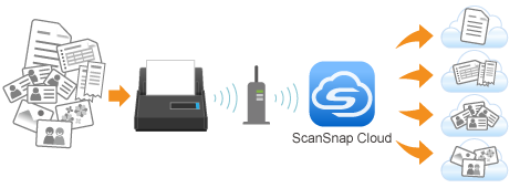 Vinculación con un servicio en la nube mediante ScanSnap Cloud