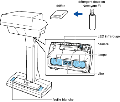 Nettoyage du ScanSnap