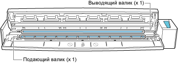 Внутренняя часть ScanSnap