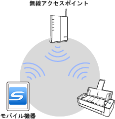 アクセスポイント接続モード