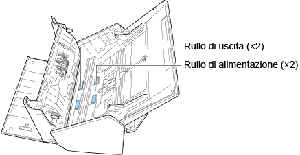 Pulizia dei rulli di alimentazione e dei rulli di uscita