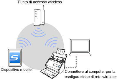 Modalità di connessione a un punto di accesso