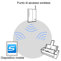 Modalità di connessione a un punto di accesso