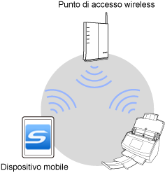 Modalità di connessione a un punto di accesso