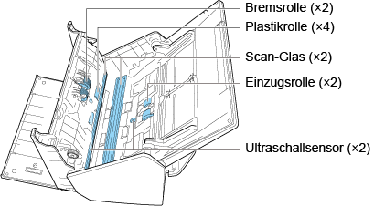 Zu reinigende Teile der Innenseite