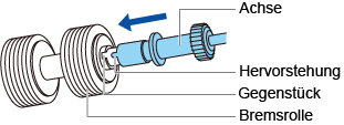 Anbringen der Bremsrolle an die Achse