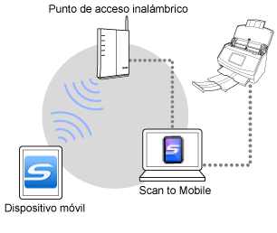 Visión general de ScanSnap Connect Application