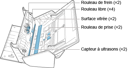 Composants internes à nettoyer