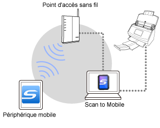 Aperçu de ScanSnap Connect Application