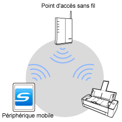 Mode de connexion au point d'accès