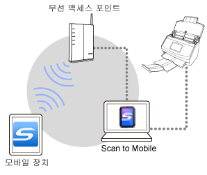 ScanSnap Connect Application의 개요