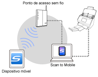 Visão geral do ScanSnap Connect Application