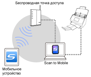 Краткий обзор ScanSnap Connect Application