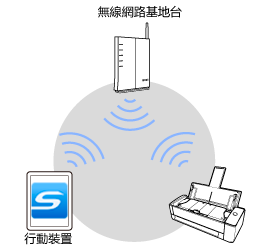 網路基地台連線模式