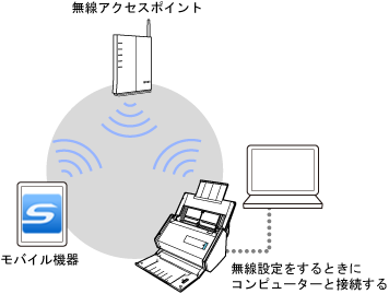 アクセスポイント接続モード