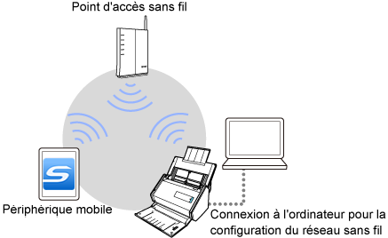 Mode de connexion au point d'accès