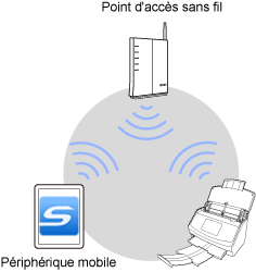 Mode de connexion au point d'accès