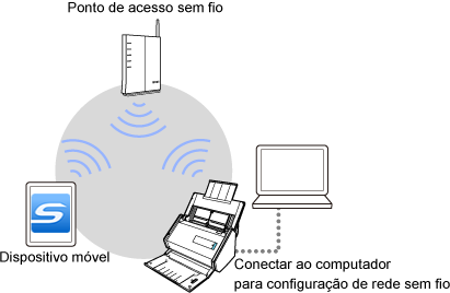 Modo de conexão ponto de acesso