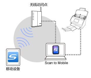 ScanSnap Connect Application的概要