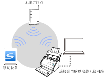 访问点连接模式