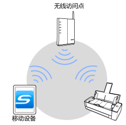 访问点连接模式