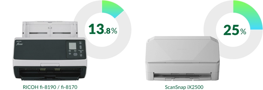 RICOH fi-8190 / fi-8170 13.8%, ScanSnap iX2500 25%