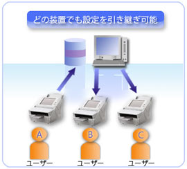どの装置でも設定を引き継ぎ可能