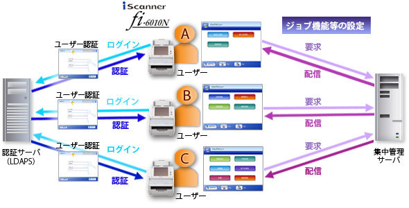 利用者権限に応じた「オフィス機能」の利用条件や動作条件を一元管理!