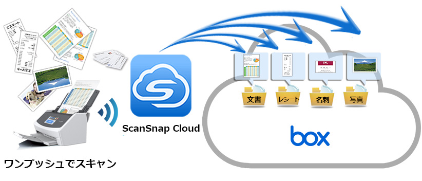 大量の原稿をScanSnapでスキャンし、Boxに取り込めばいつでもどこでも見ることができます。