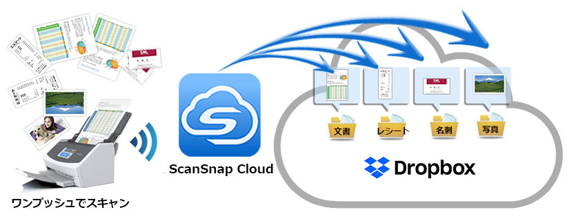 大量の原稿をScanSnapでスキャンし、Dropboxに取り込めばいつでもどこでも見ることができます。