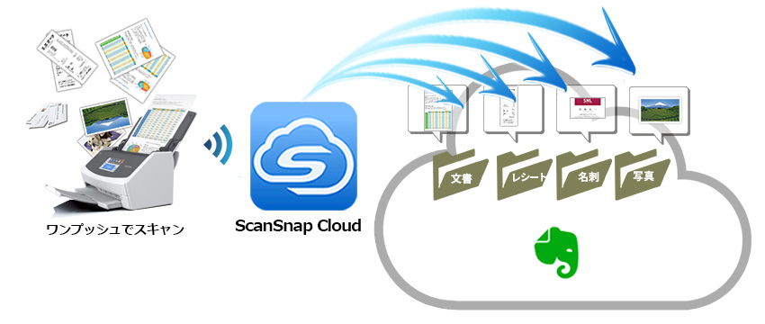 大量の原稿をScanSnapでスキャンし、Evernoteに取り込めばいつでもどこでも見ることができます。