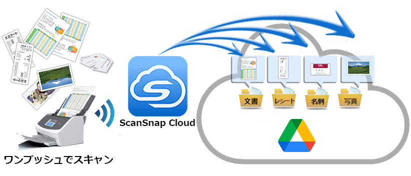 大量の原稿をScanSnapでスキャンし、Google Driveに取り込めばいつでもどこでも見ることができます。