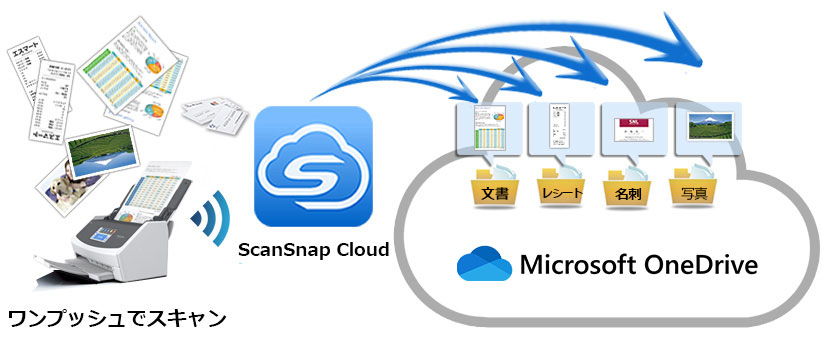 大量の原稿をScanSnapでスキャンし、OneDrive®に取り込めばいつでもどこでも見ることができます。