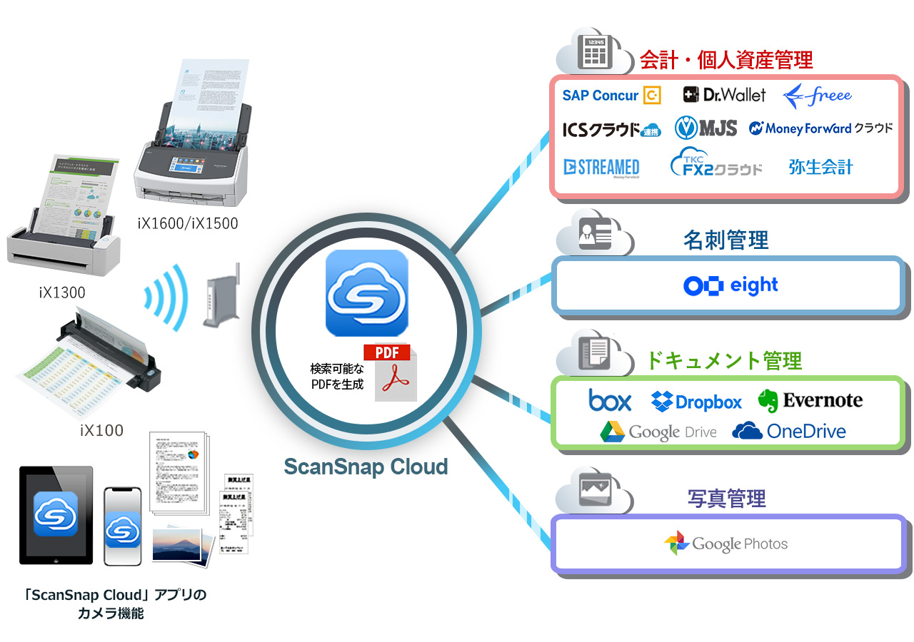 ScanSnap Cloud 自動振り分け機能