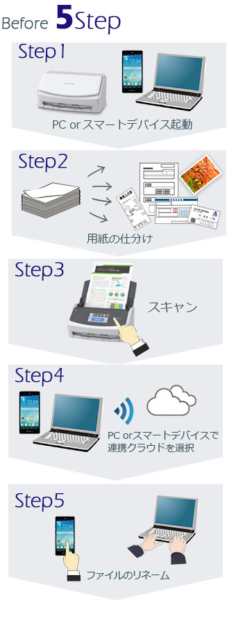 5ステップでクラウド対応