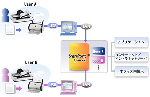 イメージスキャナとSharePoint®の連携シーン