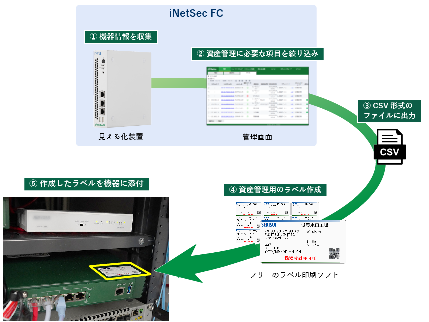 図：見える化装置で収集した情報で資産管理用ラベルを作成する流れ