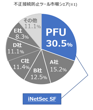 不正接続防止ツール市場シェア