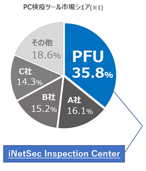 PC検疫ツール市場シェア