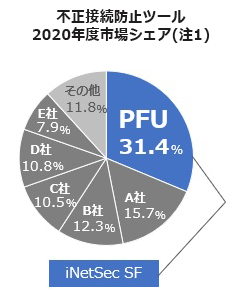 不正接続防止ツール市場シェア